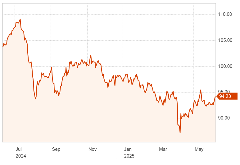 1-year trend of NZD vs JPY