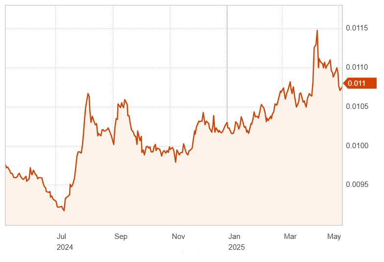 1-year trend of NZD vs JPY