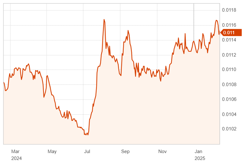 1-year trend of NZD vs JPY