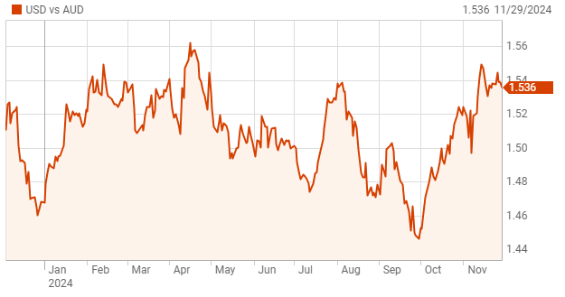 1-year trend of USD vs AUD