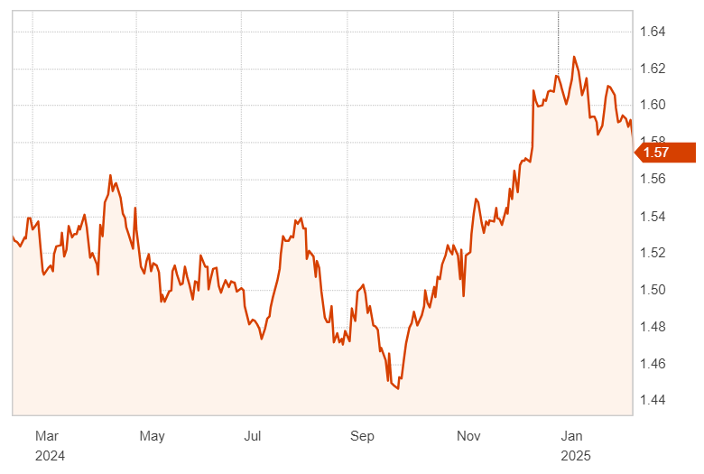 1-year trend of USD vs AUD