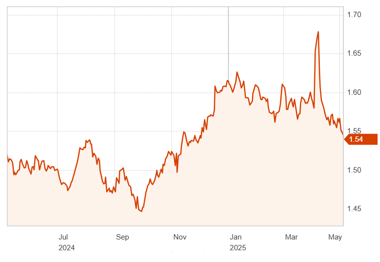 1-year trend of USD vs AUD