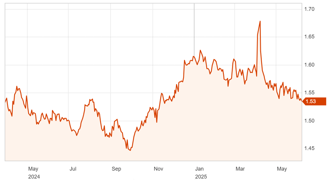 1-year trend of USD vs AUD