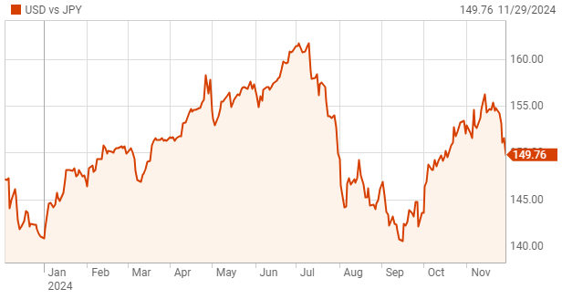 1-year trend of USD vs NZD