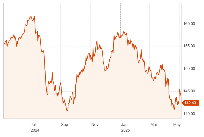 1-year trend of USD vs NZD