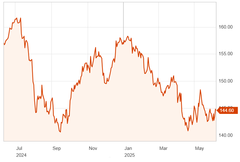 1-year trend of USD vs NZD