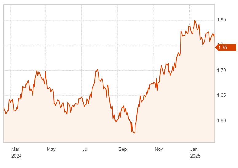 1-year trend of USD vs NZD