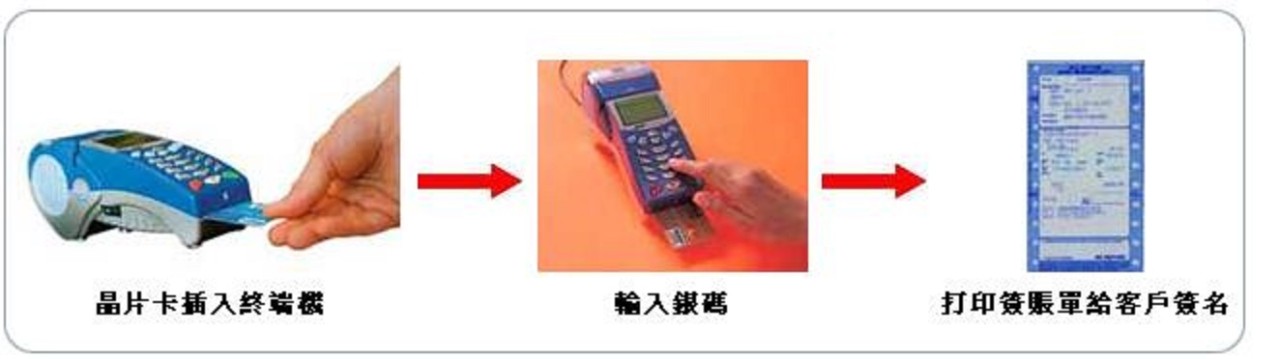 Chip cards generally function where you insert the card into a machine; enter the sales amount and then print the receipt for signature