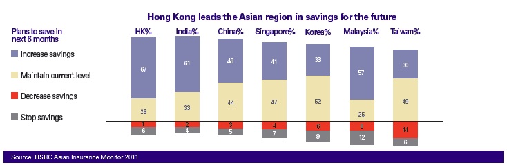 Hong Kong leads the Asian region in savings for the future