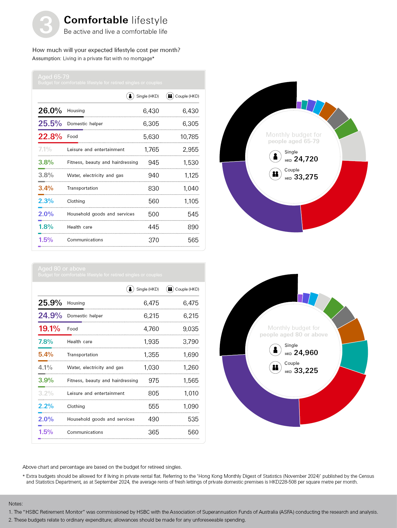 Budget for Comfortable lifestyle for retired singles or couples, housing: 26.1%; domestic helper: 24.6%; food: 22.8%; leisure and entertainment: 7.4%; monthly budget single (HKD): 22775; couple (HKD): 30740; percentage are based on the budget for retired singles; image used for MPF.