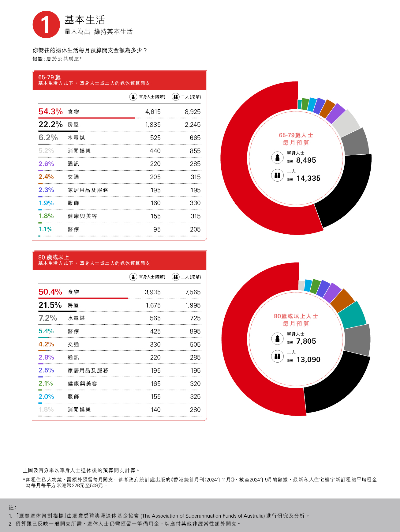 基本生活方式下，單身人士或二人的退休預算開支，食物：55.8％；房屋：19.2％；消費娛樂：5.8％；水電煤：6.0％；每月預算單身人士（港幣）：7550；二人（港幣）：12840；百分率以單身人士退休後的預算開支計算；圖片用於匯豐銀行強積金。