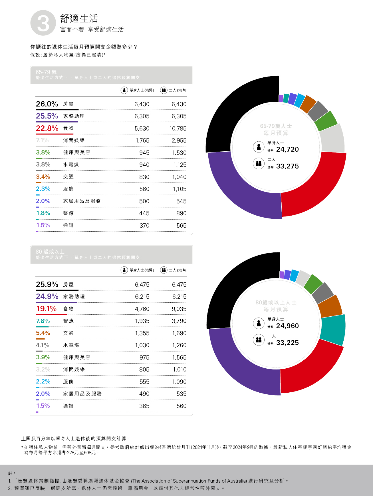 舒適生活方式下，單身人士或二人的退休預算開支，房屋：26.1％；外傭：24.6％；食物：22.8％；消費娛樂：7.4％；每月預算單身人士（港幣）：22775；二人（港幣）：30740；百分率以單身人士退休後的預算開支計算；圖片用於匯豐銀行強積金。