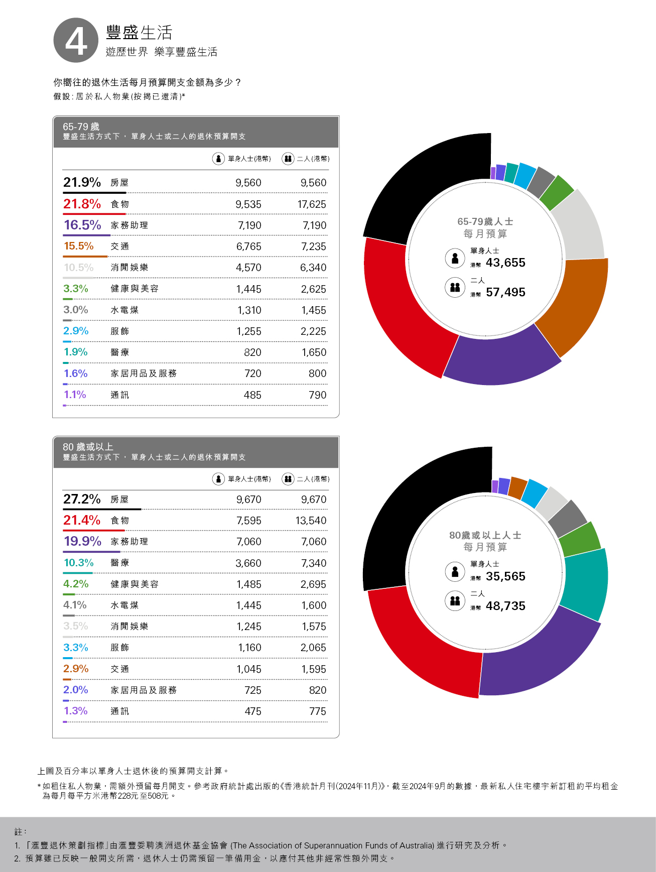 豐盛生活方式下，單身人士或二人的退休預算開支，房屋：21.9％；食物：21.8％；外傭：15.9％；交通：15.5％；消費娛樂：11.3％；每月預算單身人士（港幣）：30885；二人（港幣）：53790；百分率以單身人士退休後的預算開支計算；圖片用於匯豐銀行強積金。