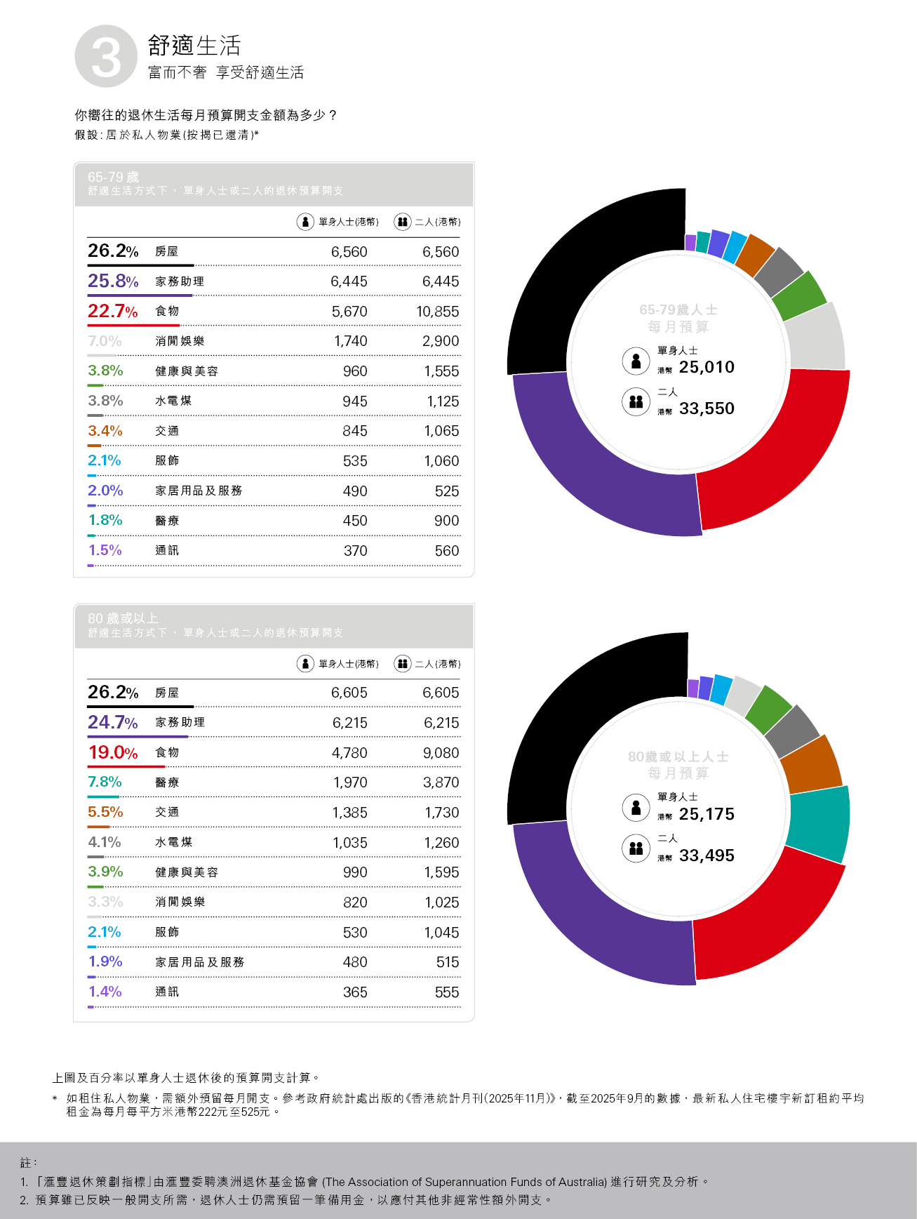 舒適生活方式下，單身人士或二人的退休預算開支，房屋：26.1％；外傭：24.6％；食物：22.8％；消費娛樂：7.4％；每月預算單身人士（港幣）：22775；二人（港幣）：30740；百分率以單身人士退休後的預算開支計算；圖片用於匯豐銀行強積金。