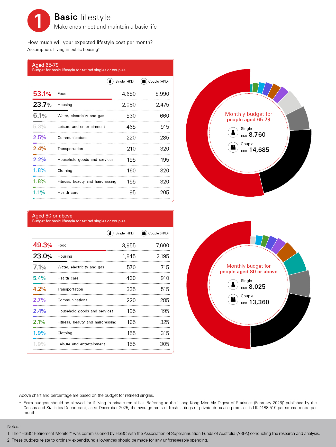 Budget for basic lifestyle for retired singles or couples, food: 55.8%; housing: 19.2%; leisure and entertainment: 6.0%; water, electricity and gas: 5.6%; monthly budget single (HKD): 7550; couple (HKD): 12840; percentage are based on the budget for retired singles; image used for MPF.