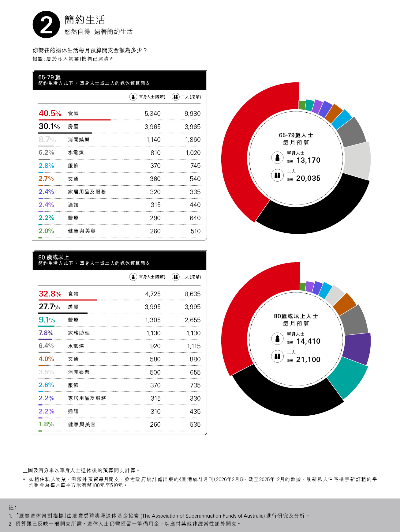 簡約生活方式下，單身人士或二人的退休預算開支，食物：39.5％；房屋：30.0％；消費娛樂：8.6％；水電煤：6.2％；每月預算單身人士（港幣）：11860；二人（港幣）：17965；百分率以單身人士退休後的預算開支計算；圖片用於匯豐銀行強積金。
