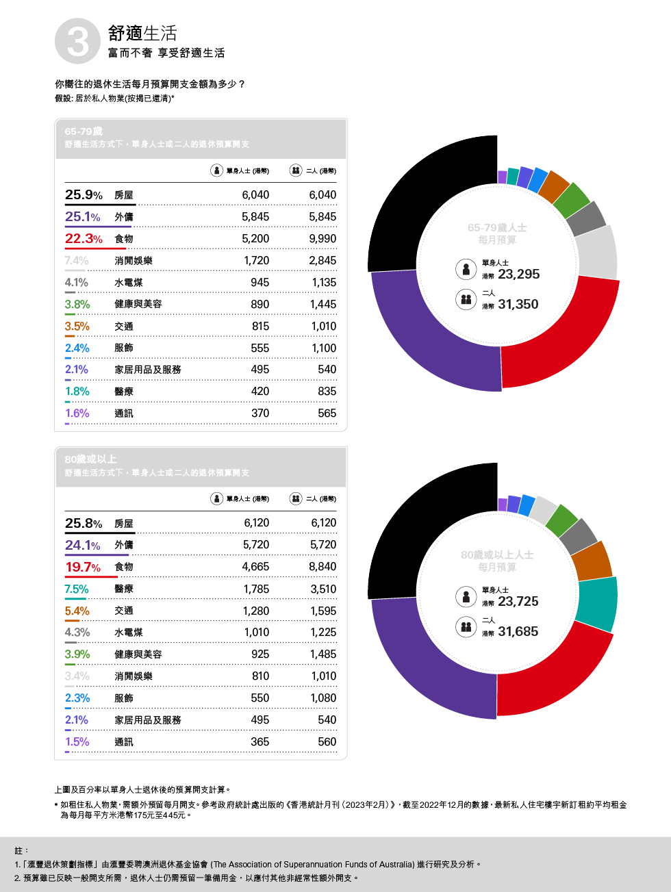 舒適生活方式下，單身人士或二人的退休預算開支，房屋：26.1％；外傭：24.6％；食物：22.8％；消費娛樂：7.4％；每月預算單身人士（港幣）：22775；二人（港幣）：30740；百分率以單身人士退休後的預算開支計算；圖片用於匯豐銀行強積金。