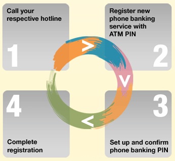 How to register: Call the hotline, then register new phone banking service with ATM pin, then set up and confirm phone banking pin and then complete the registration